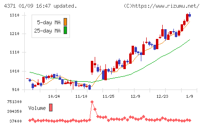 コアコンセプト・テクノロジーチャート