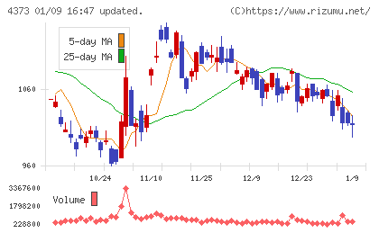 シンプレクス・ホールディングスチャート