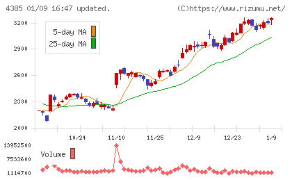 メルカリチャート