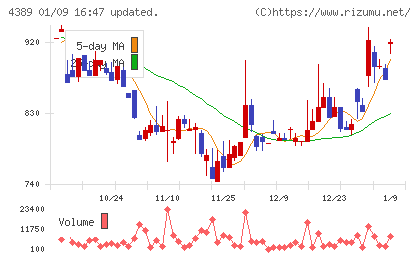 プロパティデータバンクチャート