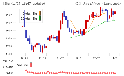インフキュリオンチャート