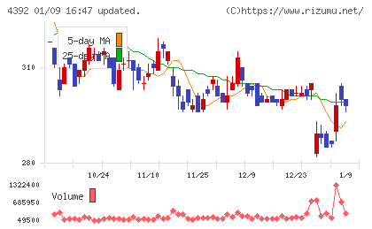 ＦＩＧチャート