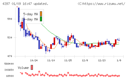 チームスピリットチャート