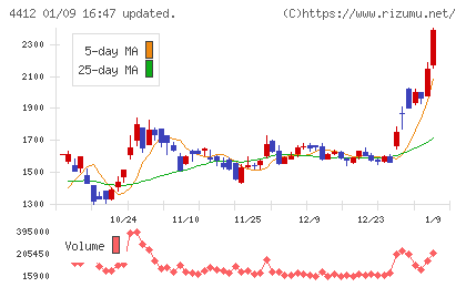 サイエンスアーツチャート