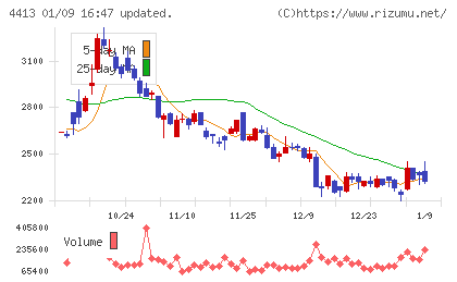 ボードルアチャート