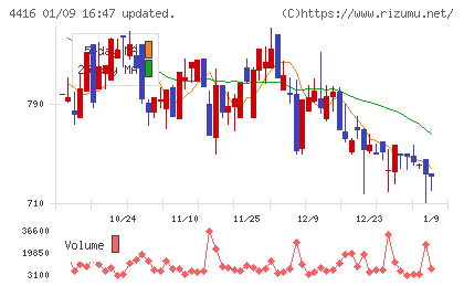 True Dataチャート
