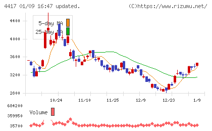 グローバルセキュリティエキスパートチャート