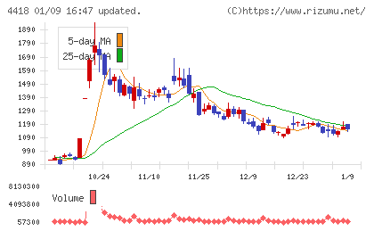 ＪＤＳＣチャート