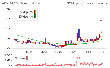 ＶＡＬＵＥＮＥＸチャート