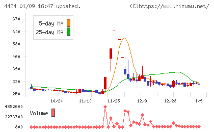 Ａｍａｚｉａチャート