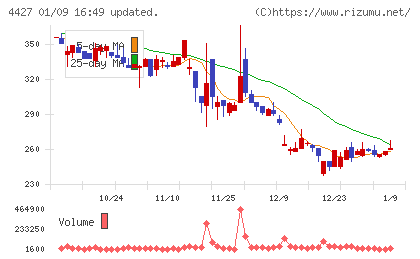 ＥｄｕＬａｂチャート