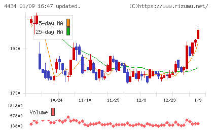 サーバーワークスチャート