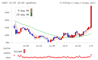 ヴィッツチャート