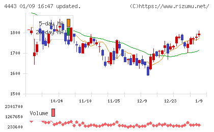 Ｓａｎｓａｎチャート