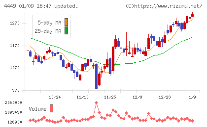 ギフティチャート