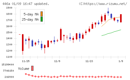 ノースサンドチャート
