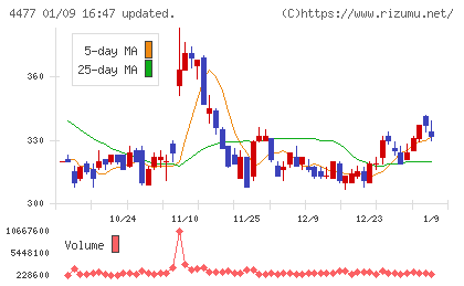 ＢＡＳＥチャート