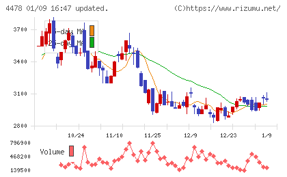 フリーチャート