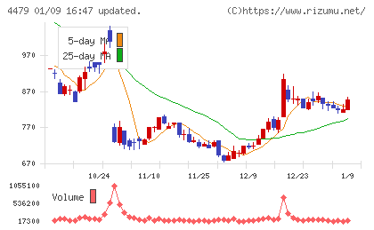 マクアケチャート