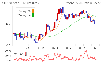 ウィルズチャート