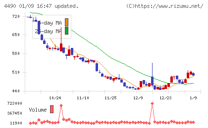 ビザスクチャート