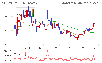 サイバーセキュリティクラウドチャート
