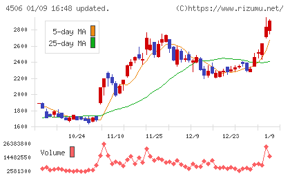住友ファーマチャート