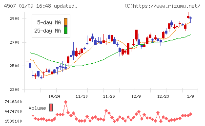 塩野義製薬チャート
