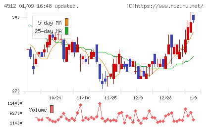 わかもと製薬チャート