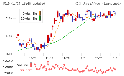 中外製薬チャート