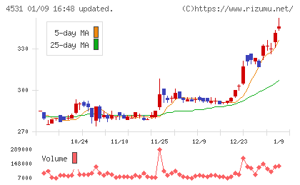 有機合成薬品工業チャート