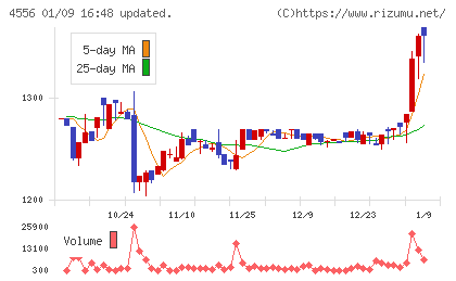 カイノスチャート