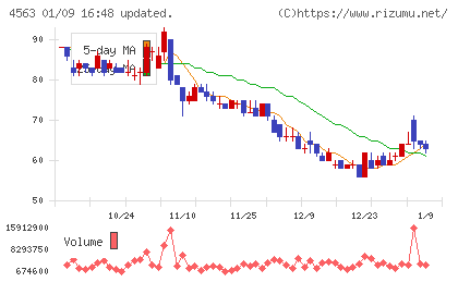 アンジェスチャート