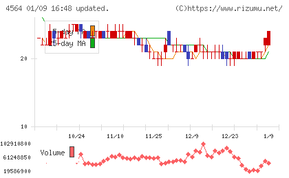 オンコセラピー・サイエンスチャート