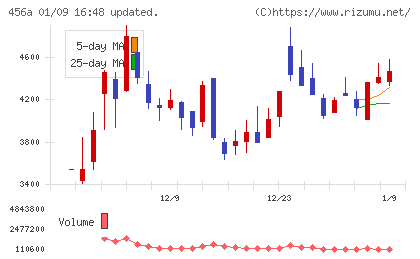 ＨＵＭＡＮ　ＭＡＤＥチャート