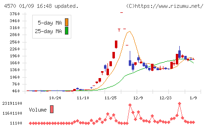 免疫生物研究所チャート