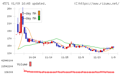 ＮＡＮＯ　ホールディングスチャート