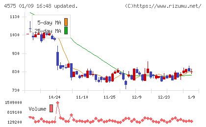 キャンバスチャート