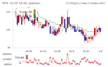 デ・ウエスタン・セラピテクス研究所チャート