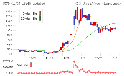 ラクオリア創薬チャート