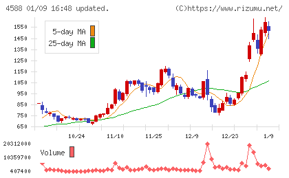 オンコリスバイオファーマチャート
