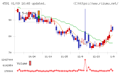 リボミックチャート