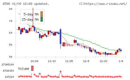 窪田製薬ホールディングスチャート