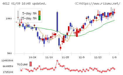 日本ペイントホールディングスチャート