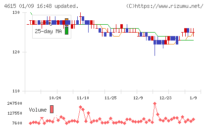神東塗料チャート