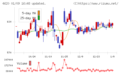 藤倉化成チャート