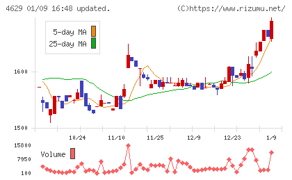 大伸化学チャート