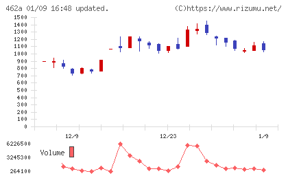 ＦＵＮＤＩＮＮＯチャート