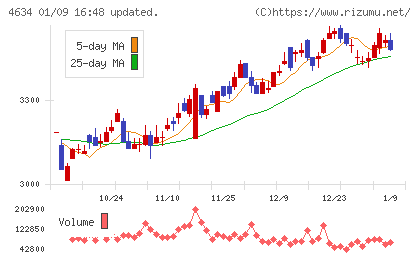 ａｒｔｉｅｎｃｅチャート