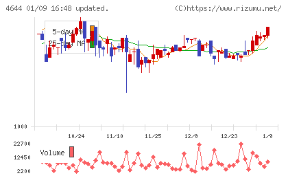 イマジニアチャート